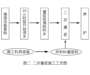 阿克苏灌浆料施工工艺—文字完整版